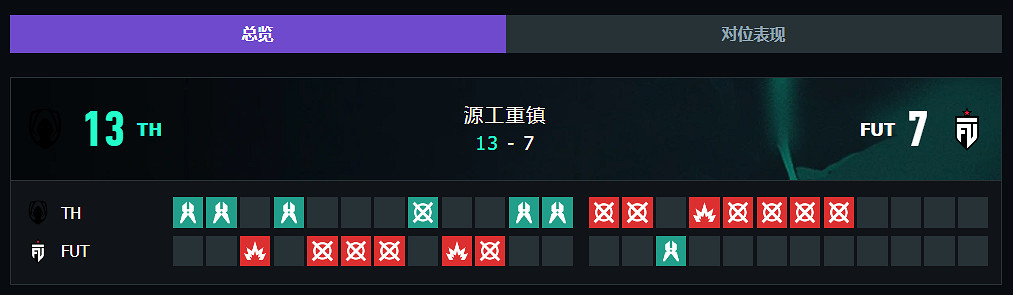 《特戰英豪》上海大師賽TH vs FUT賽況介紹