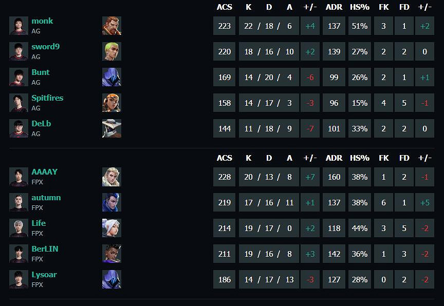 《特戰英豪》vct第二賽段AG vs FPX影片介紹