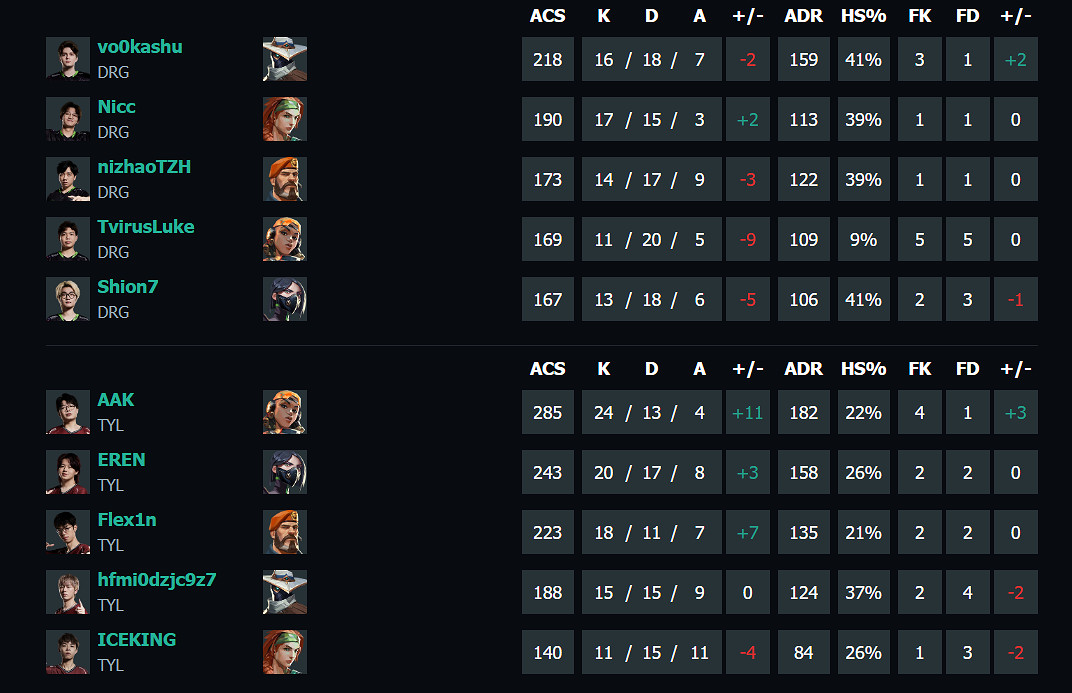 《特戰英豪》vct第一賽段DRG vs TYL影片介紹