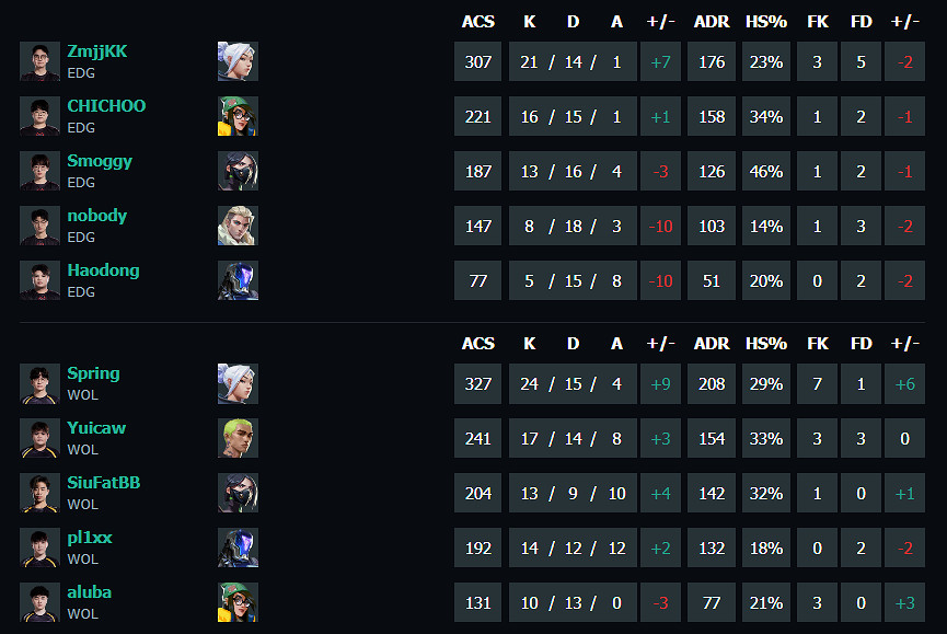 《特戰英豪》vct第二賽段EDG vs WOL影片介紹