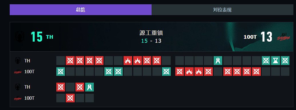 《特戰英豪》上海大師賽TH vs 100T賽況介紹