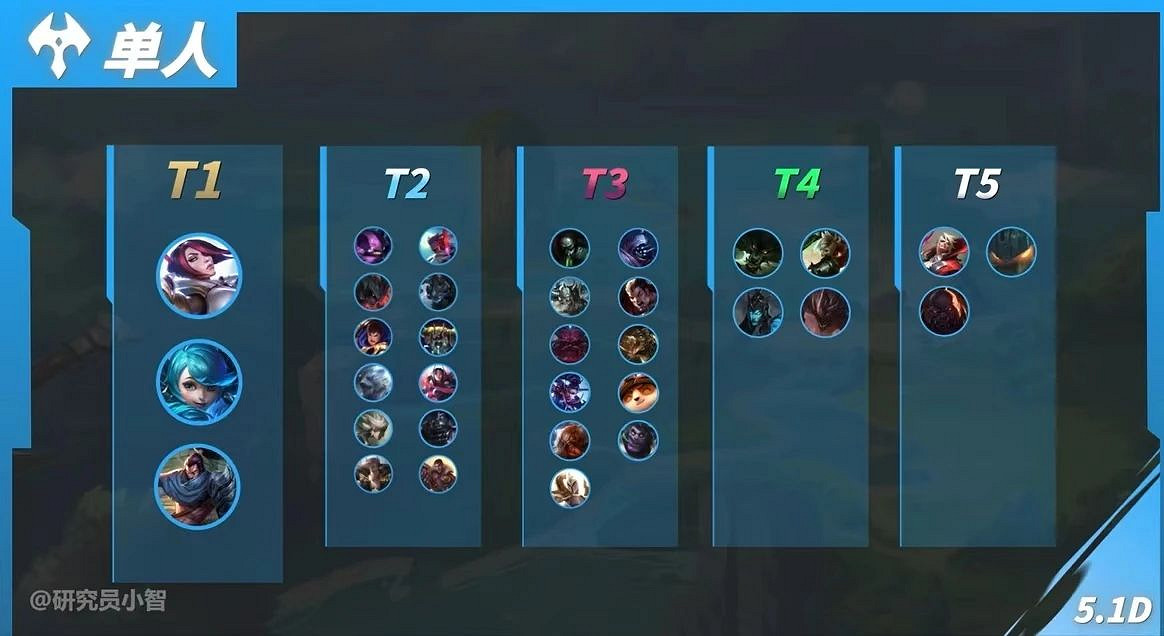 《英雄聯盟手遊》5.2版本上單英雄強度排行 《英雄聯盟手遊》5.2版本上單英雄強度排行