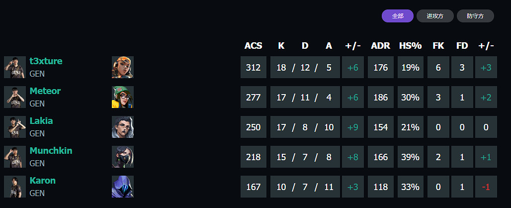 《特戰英豪》上海大師賽GEN vs TH賽況介紹