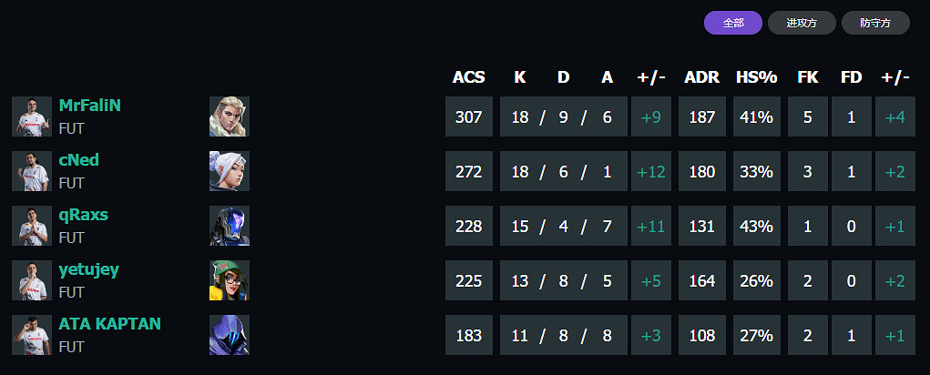 《特戰英豪》上海大師賽FUT vs FNC賽況介紹