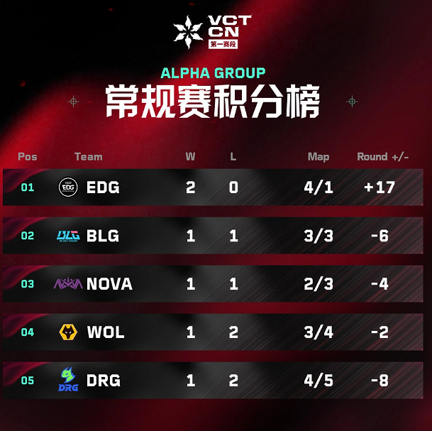 《特戰英豪》vct常規賽w2最新消息 《特戰英豪》vct常規賽w2最新消息