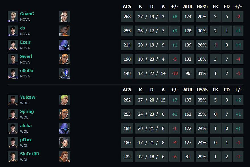 《特戰英豪》vct第二賽段NOVA vs WOL影片介紹