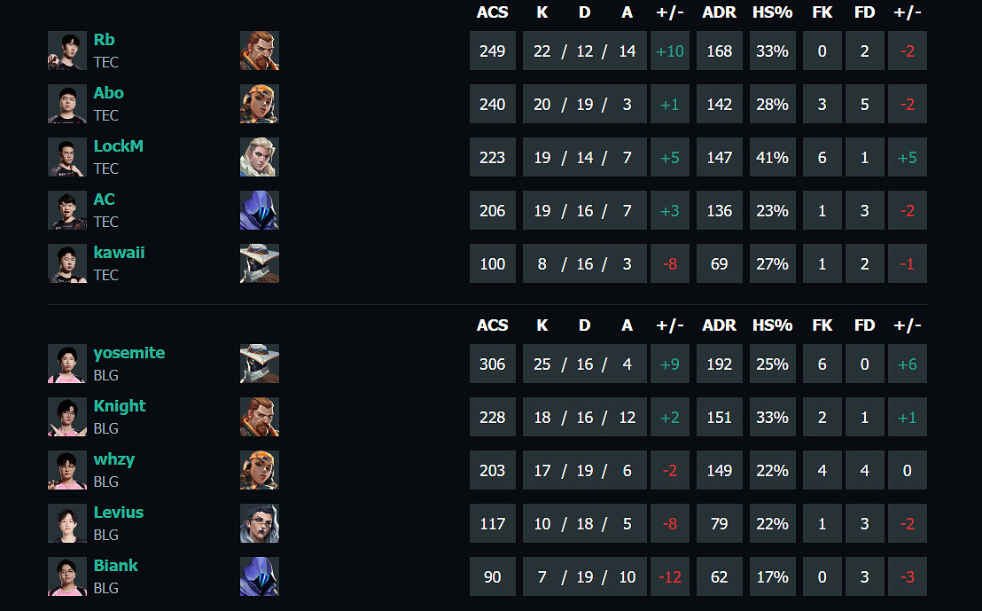 《特戰英豪》vct第一賽段TEC vs BLG影片介紹