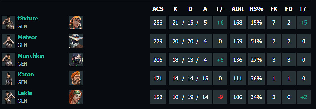 《特戰英豪》上海大師賽FNC vs GEN賽況介紹