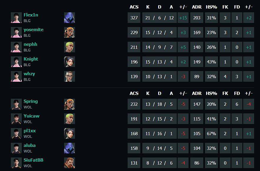 《特戰英豪》vct第二賽段BLG vs WOL影片介紹