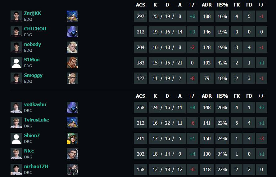 《特戰英豪》vct第二賽段EDG vs DRG影片介紹