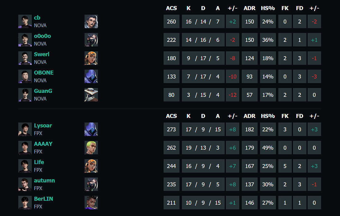 《特戰英豪》vct第一賽段NOVA vs FPX影片介紹