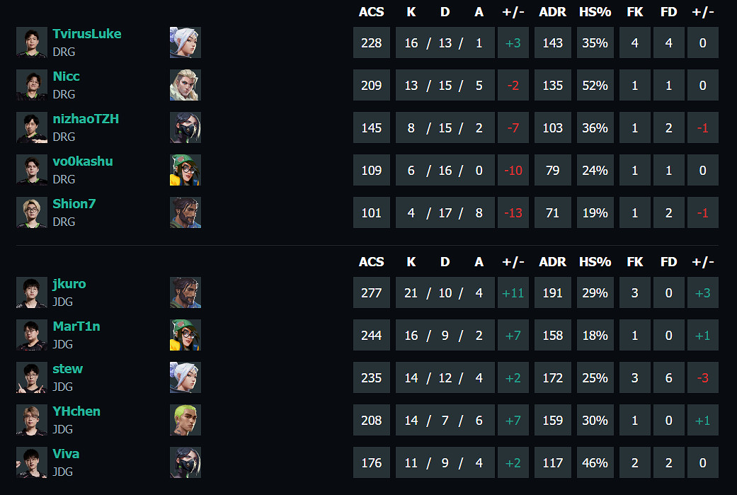 《特戰英豪》vct第一賽段DRG vs JDG影片介紹