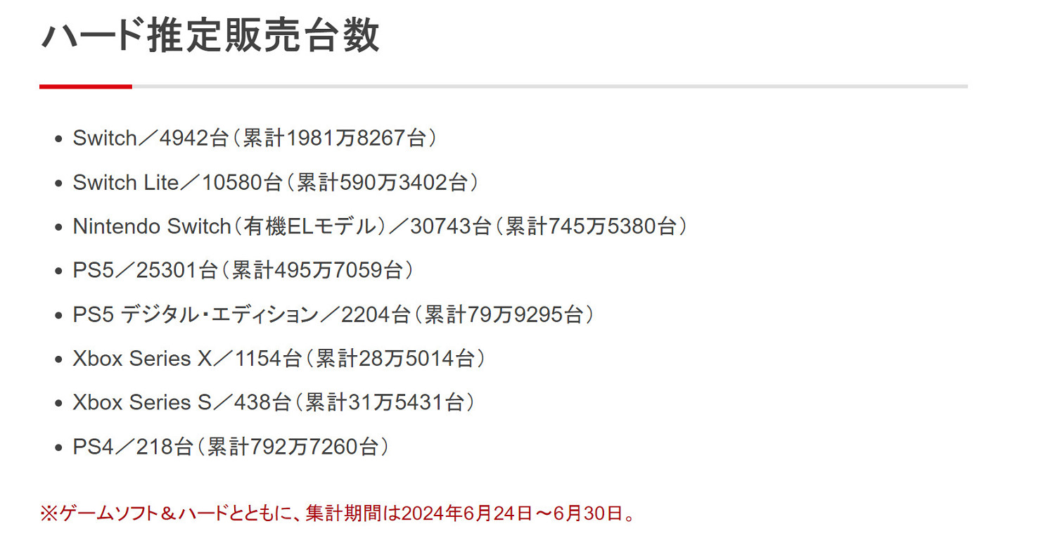 Xbox Series X|S在日銷量60萬台 是Xbox One的6倍