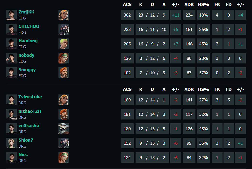 《特戰英豪》vct第一賽段EDG vs DRG影片介紹