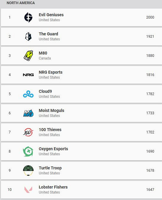 《特戰英豪》全球戰隊排名一覽