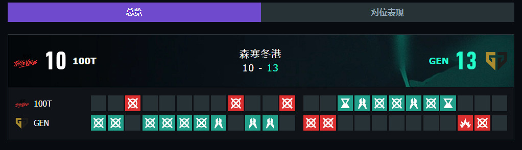 《特戰英豪》上海大師賽100T vs GEN賽況介紹