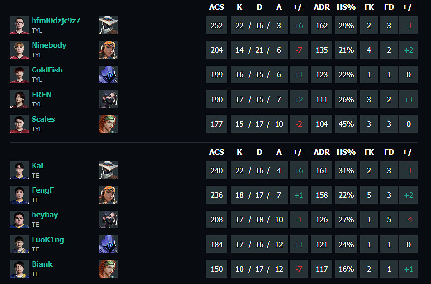 《特戰英豪》vct第二賽段TYL vs TE影片介紹