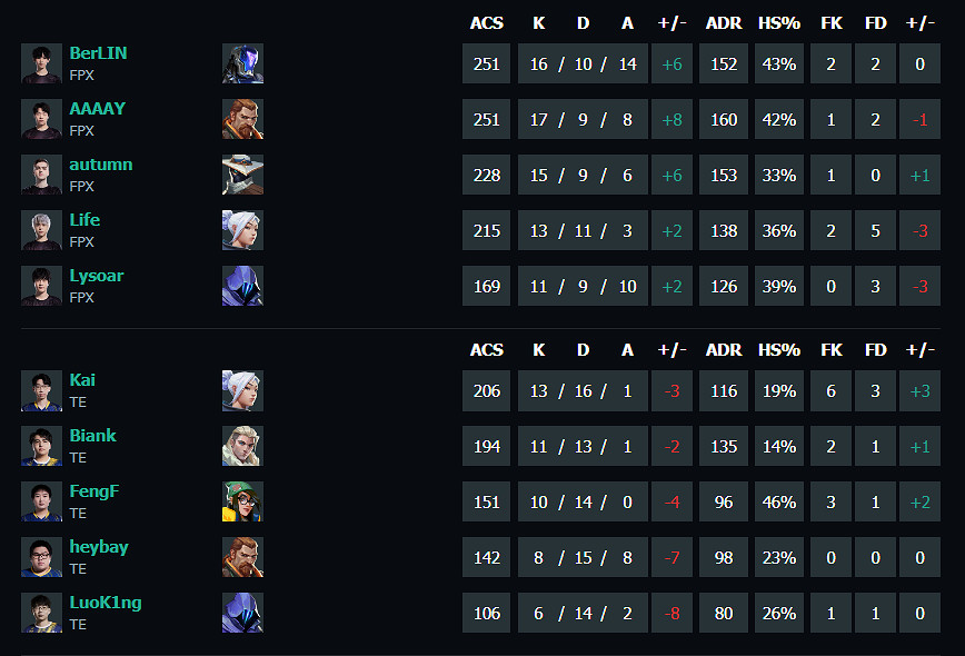 《特戰英豪》vct第二賽段FPX vs TE影片介紹