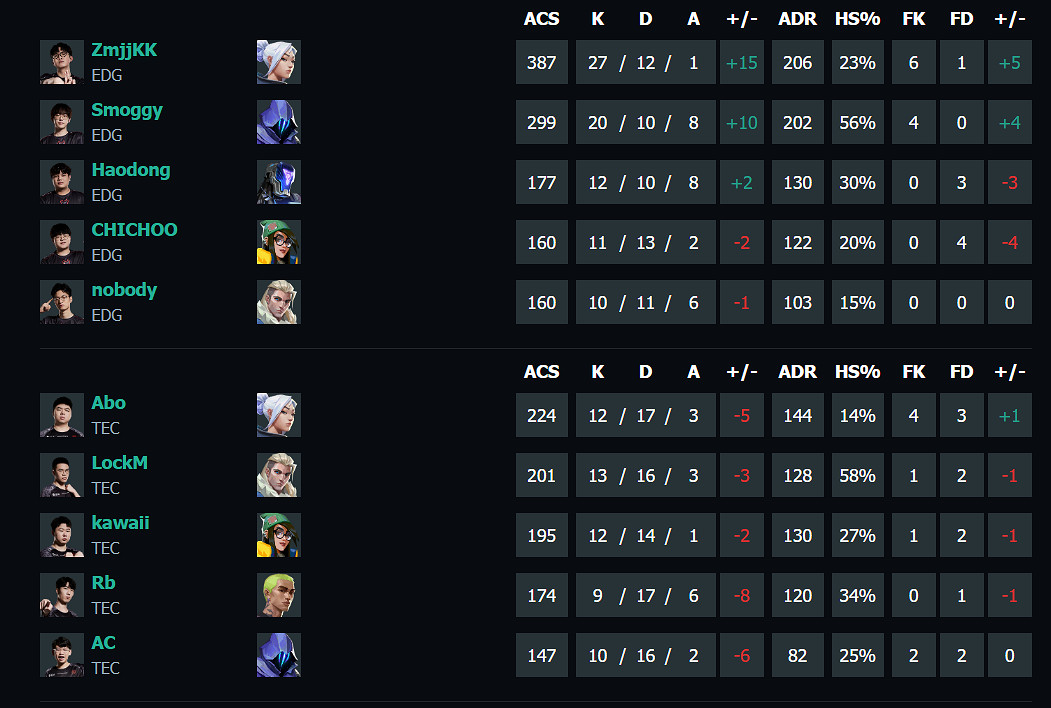 《特戰英豪》vct第一賽段EDG vs TEC影片介紹