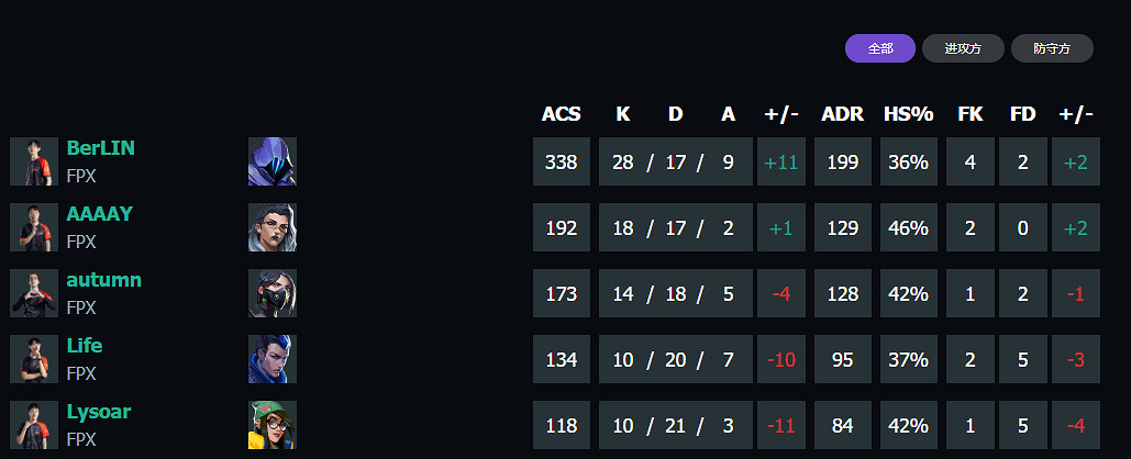 《特戰英豪》上海大師賽FPXvsGen賽況介紹