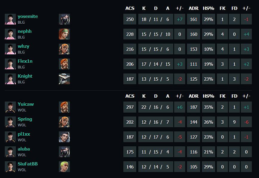 《特戰英豪》vct第二賽段BLG vs WOL影片介紹