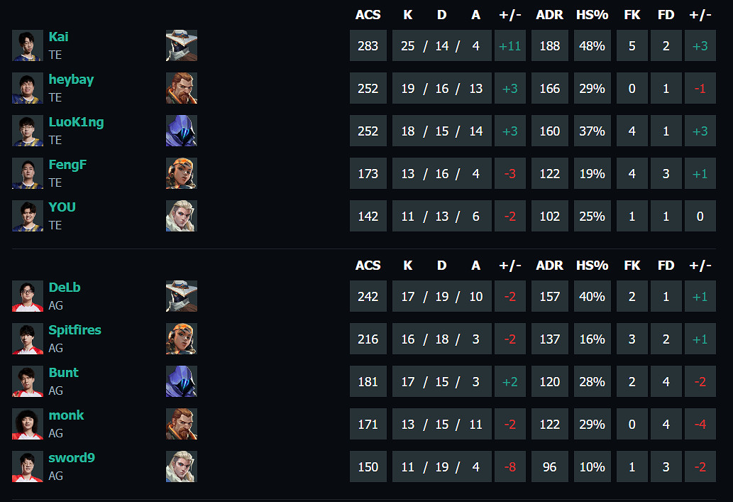 《特戰英豪》vct第一賽段TE vs AG影片介紹