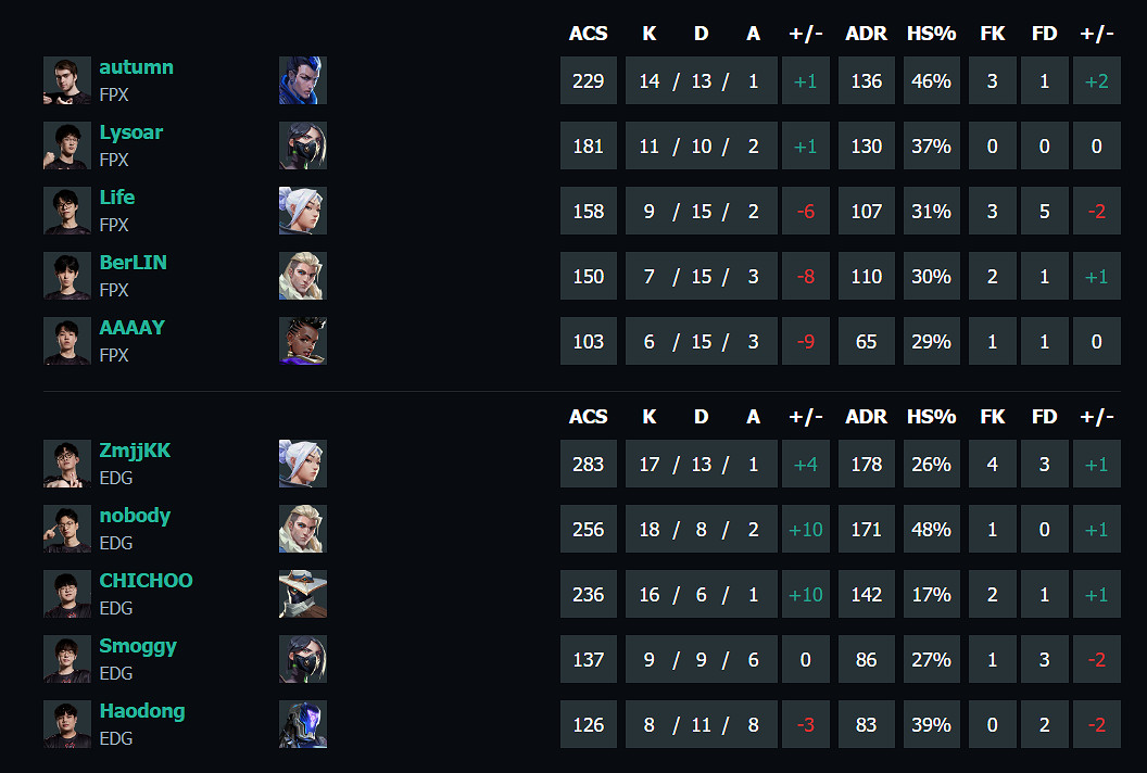 《特戰英豪》vct第一賽段FPX vs EDG影片介紹