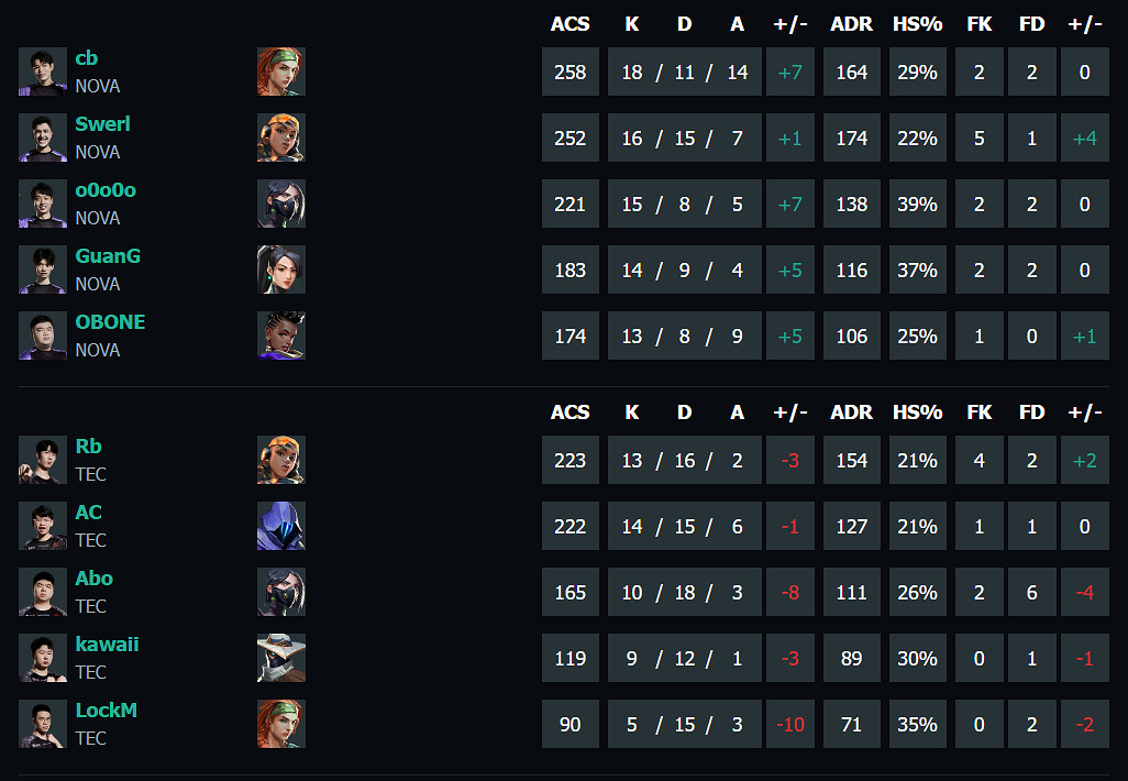 《特戰英豪》vct第一賽段NOVA vs TEC影片介紹
