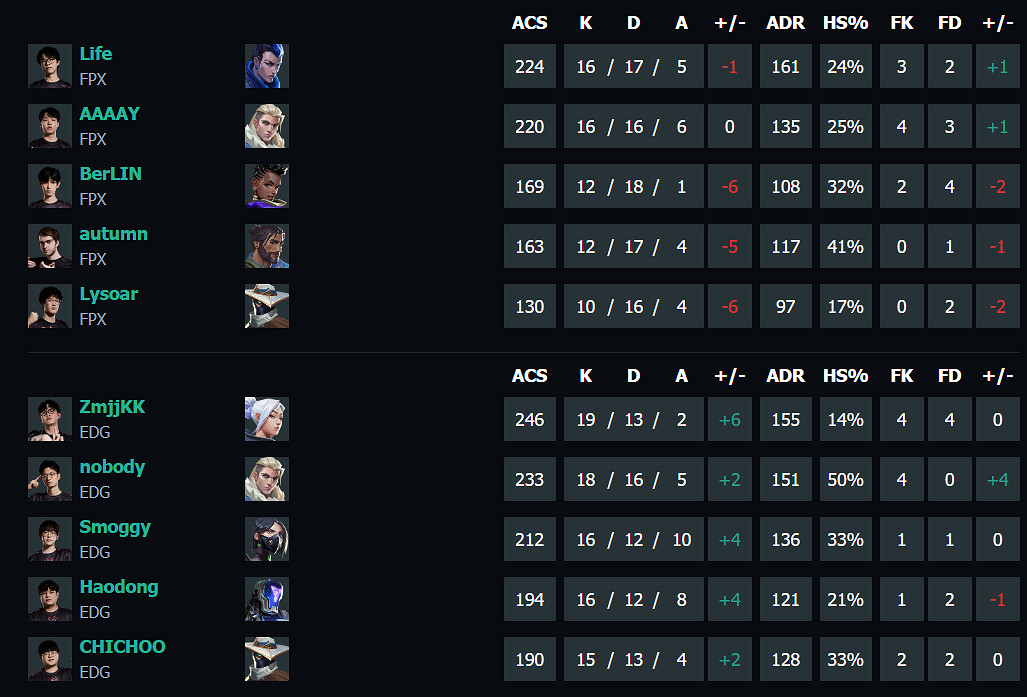 《特戰英豪》vct第一賽段FPX vs EDG影片介紹