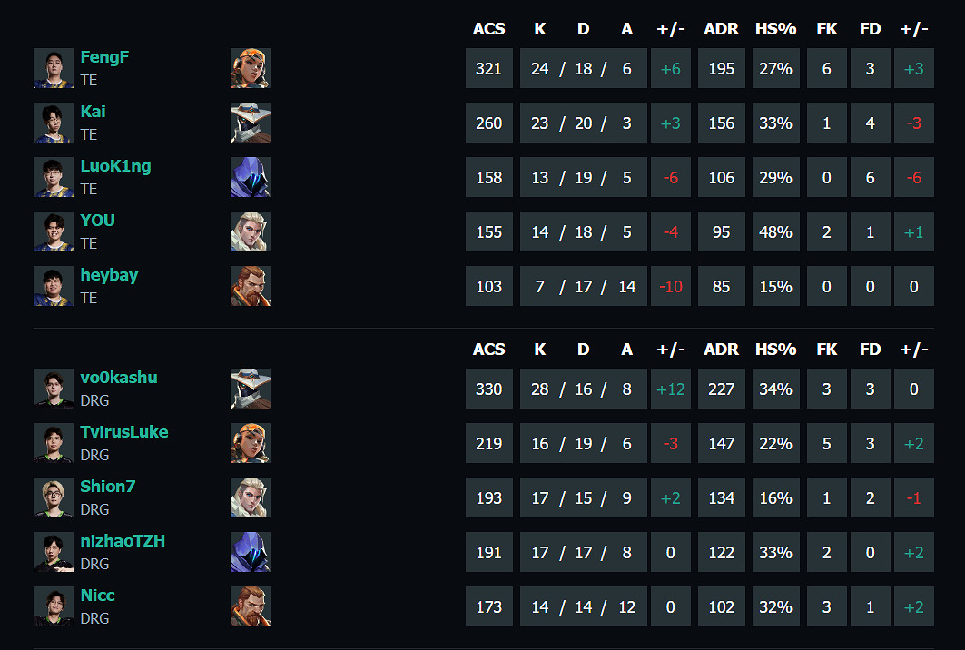 《特戰英豪》vct第一賽段TE vs DRG影片介紹