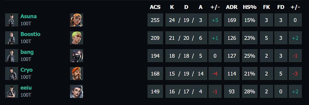 《特戰英豪》上海大師賽TH vs 100T賽況介紹