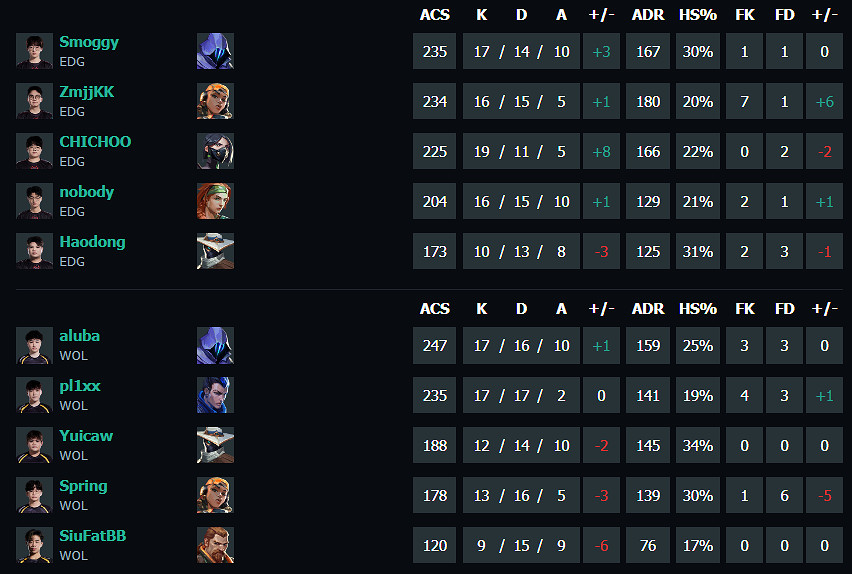 《特戰英豪》vct第二賽段EDG vs WOL影片介紹