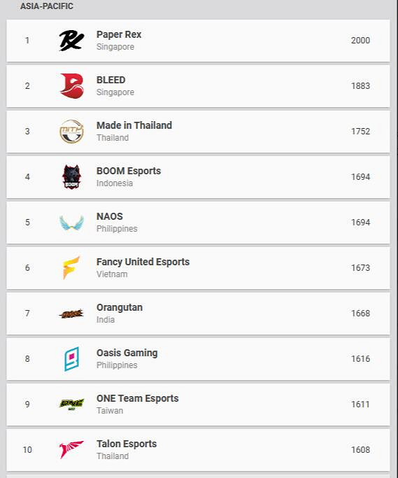 《特戰英豪》全球戰隊排名一覽