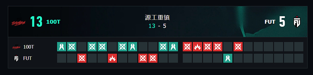 《特戰英豪》上海大師賽100T vs FUT賽況介紹