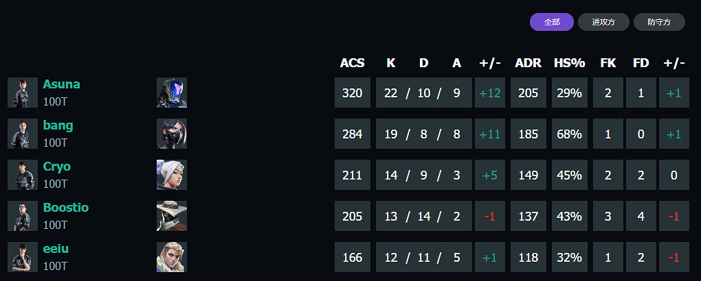《特戰英豪》上海大師賽100T vs PRX賽況介紹