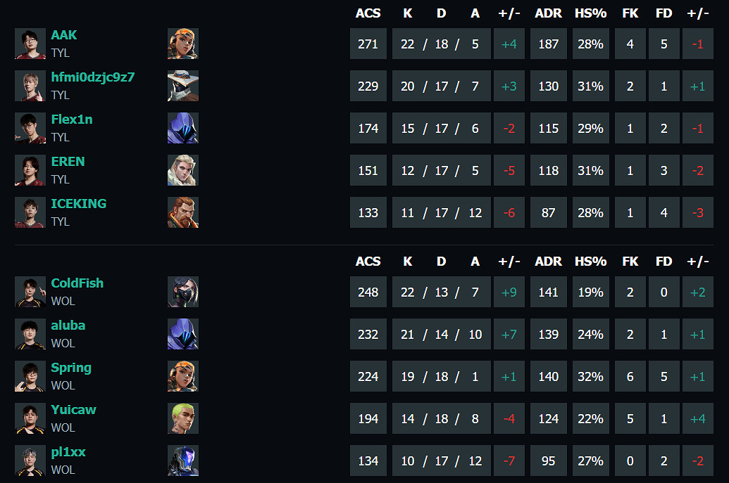 《特戰英豪》vct第一賽段TYL vs WOL影片介紹