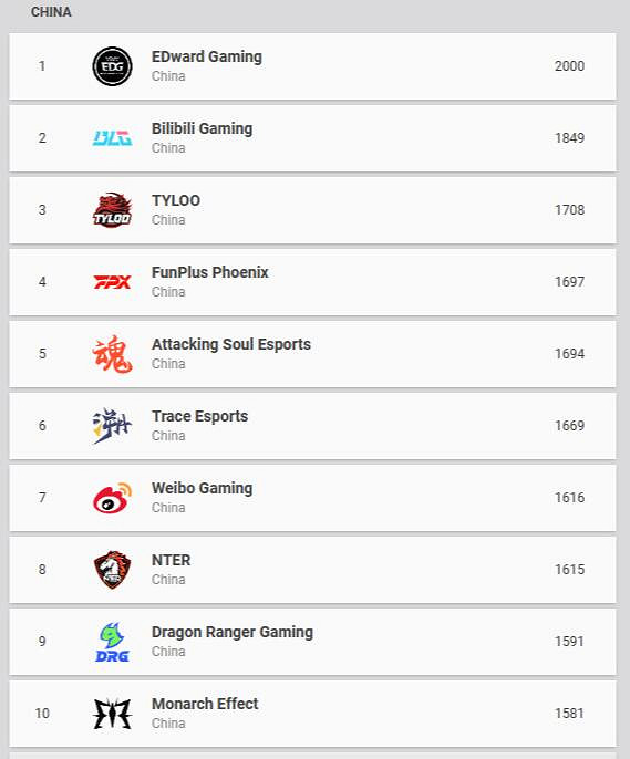 《特戰英豪》全球戰隊排名一覽
