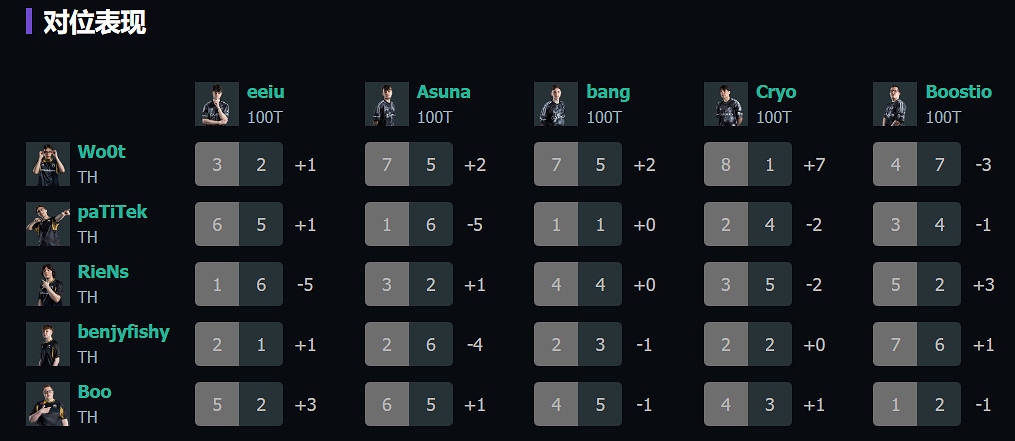 《特戰英豪》上海大師賽TH vs 100T賽況介紹