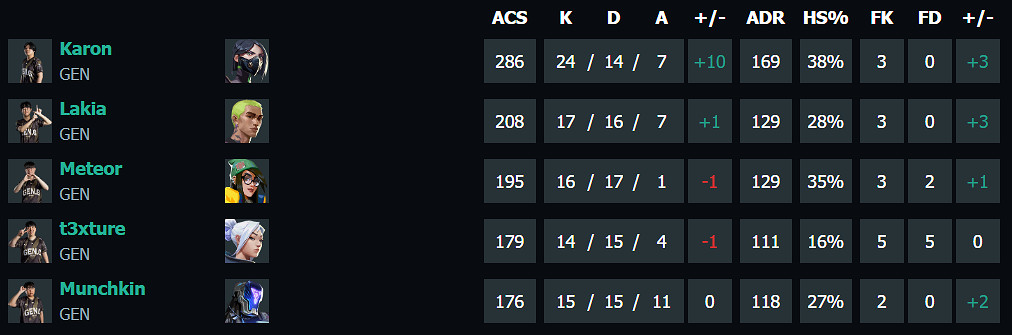 《特戰英豪》上海大師賽100T vs GEN賽況介紹