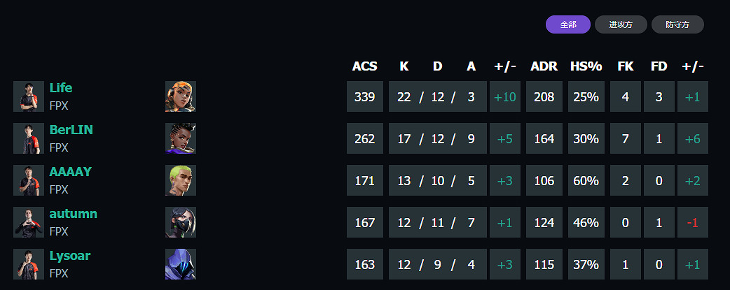 《特戰英豪》上海大師賽FPXvsTH賽況介紹