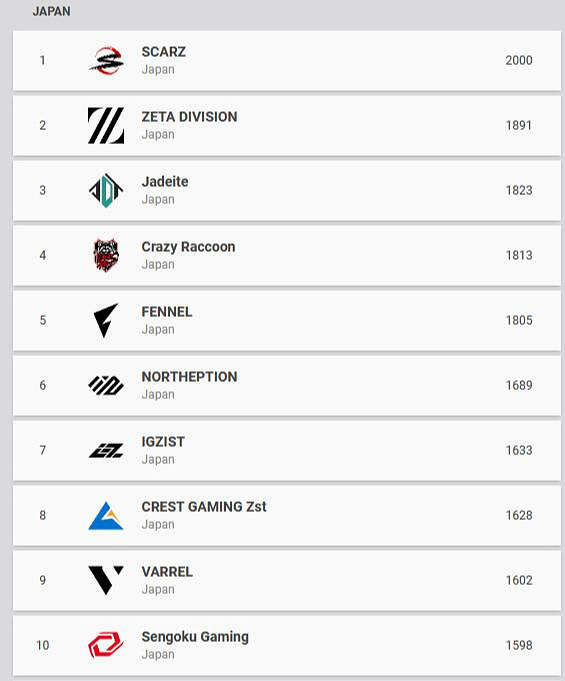 《特戰英豪》全球戰隊排名一覽