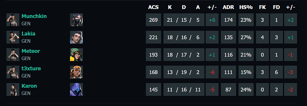 《特戰英豪》上海大師賽FNC vs GEN賽況介紹