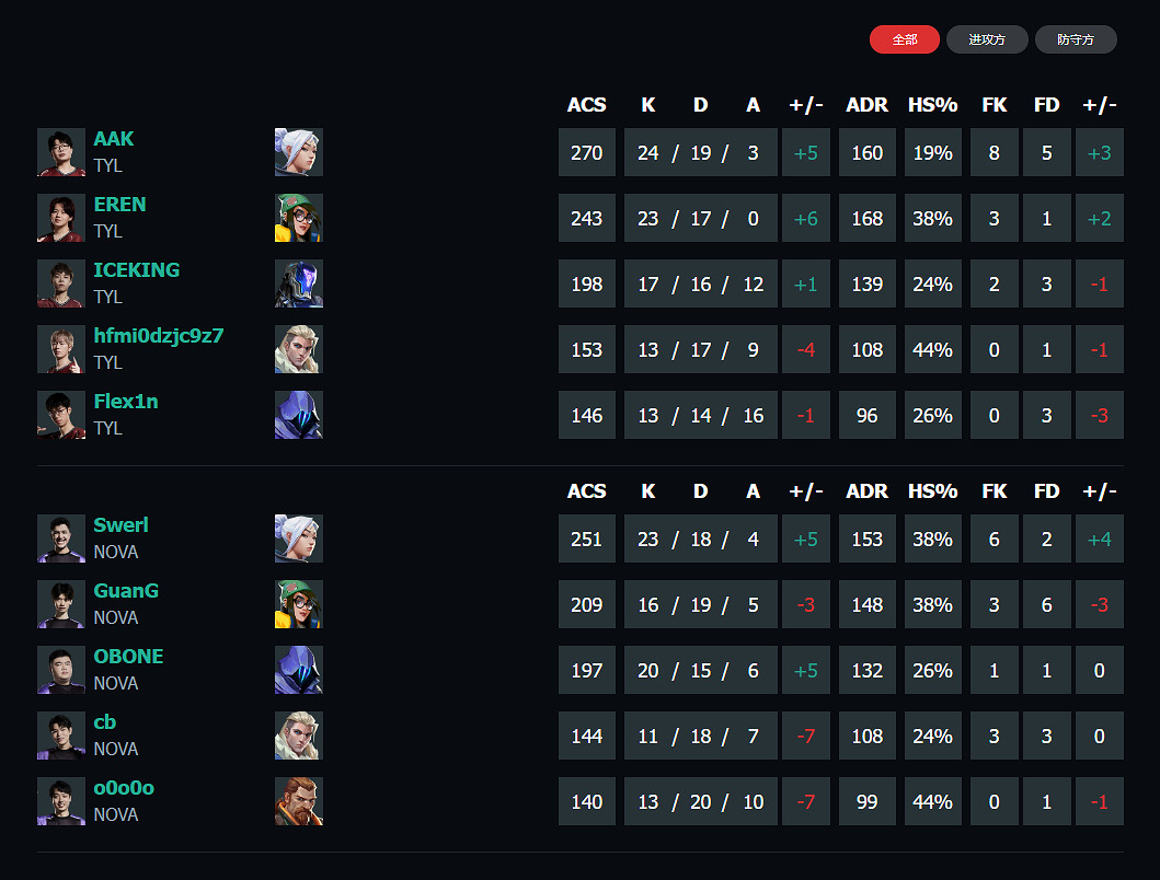 《特戰英豪》vct第一賽段TYL vs NOVA影片介紹