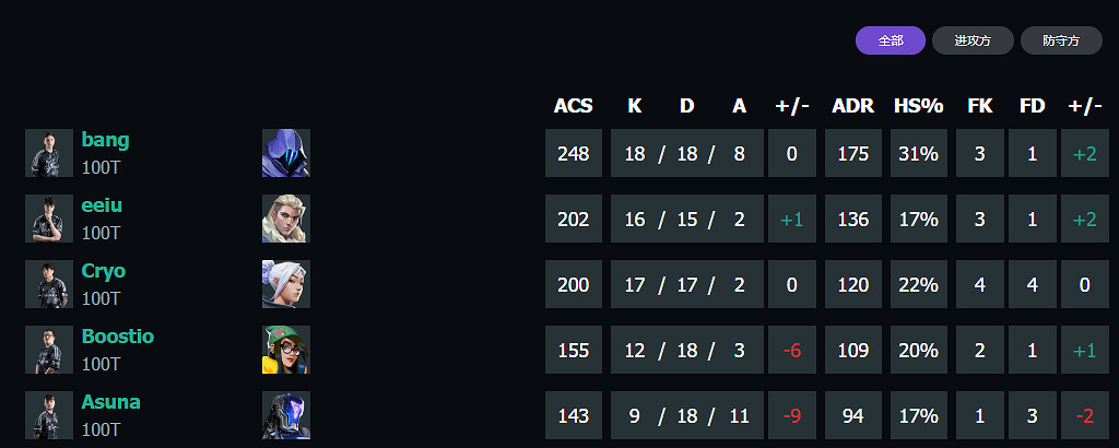 《特戰英豪》上海大師賽100T vs GEN賽況介紹