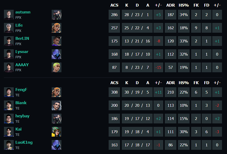 《特戰英豪》vct第二賽段FPX vs TE影片介紹