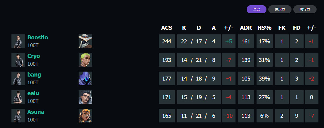 《特戰英豪》上海大師賽100T vs PRX賽況介紹