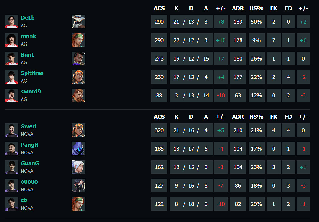 《特戰英豪》vct第一賽段AG vs NOVA影片介紹
