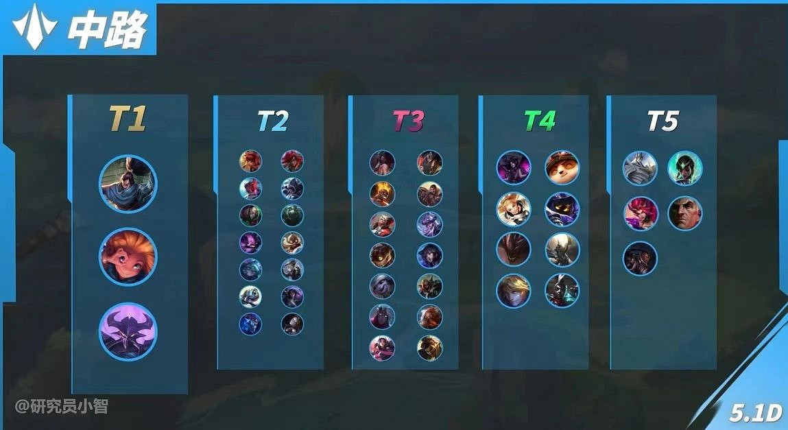《英雄聯盟手遊》5.2版本中單英雄強度排行 《英雄聯盟手遊》5.2版本中單英雄強度排行