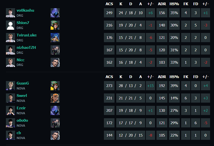 《特戰英豪》vct第二賽段DRG vs NOVA影片介紹