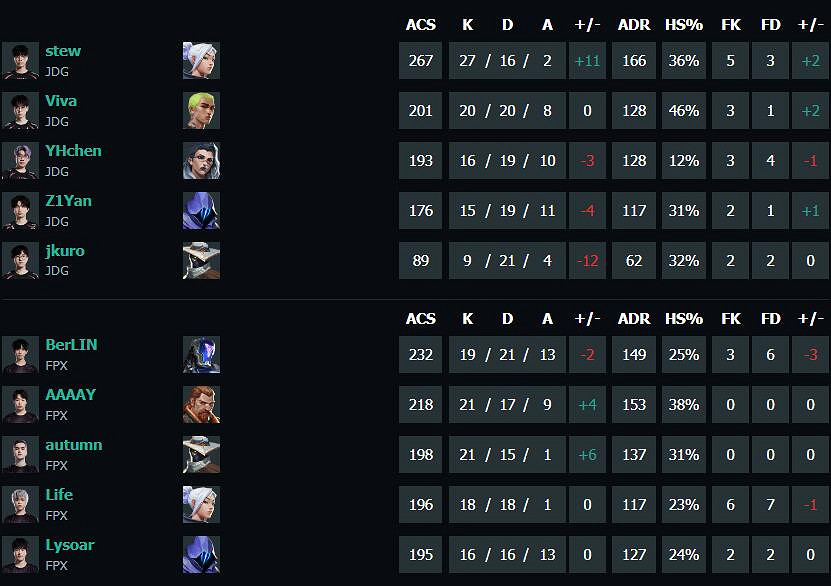 《特戰英豪》vct第二賽段JDG vs FPX影片介紹